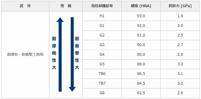 耐摩耗・耐衝撃工具用