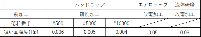 ラップ加工とは｜超硬加工・超硬素材ソリューションナビ