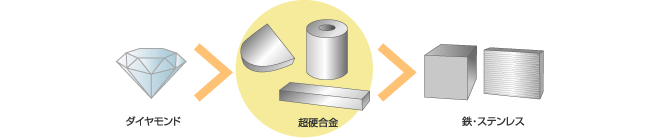 硬さはダイヤモンドの次、重さは金と同じ