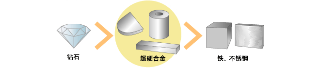 何谓超硬合金 image