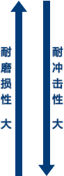 耐磨损性　大・耐冲击性　大 image