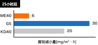 抗腐蚀性对比 25小时后 image