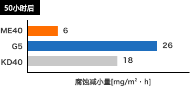 抗腐蚀性对比 50小时后 image