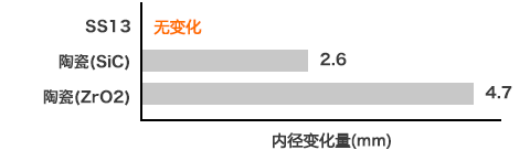 （1）高炉喷嘴喷射时的磨损性比较 イメージ