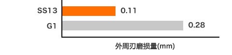 （2）与碳素材料之磨损性 イメージ