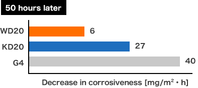 Comparison of Corrosion Resistance image
