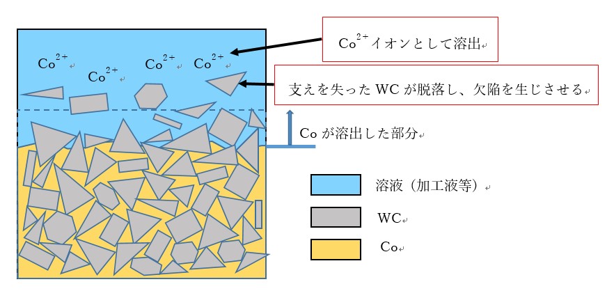 超硬合金の腐食の原理とその対策方法とは?|超硬加工・超硬ソリューションナビ