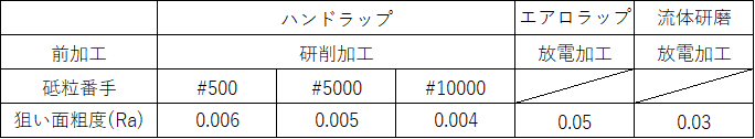 ラップ加工とは|超硬加工・超硬素材ソリューションナビ